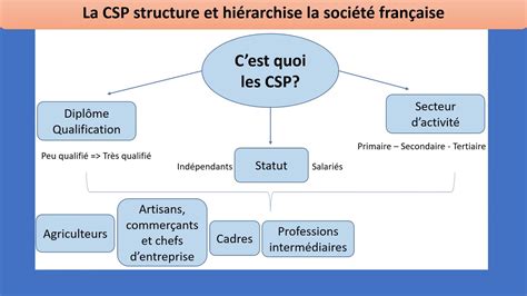 Comment Est Structur E La Soci T Fran Aise Facteurs De