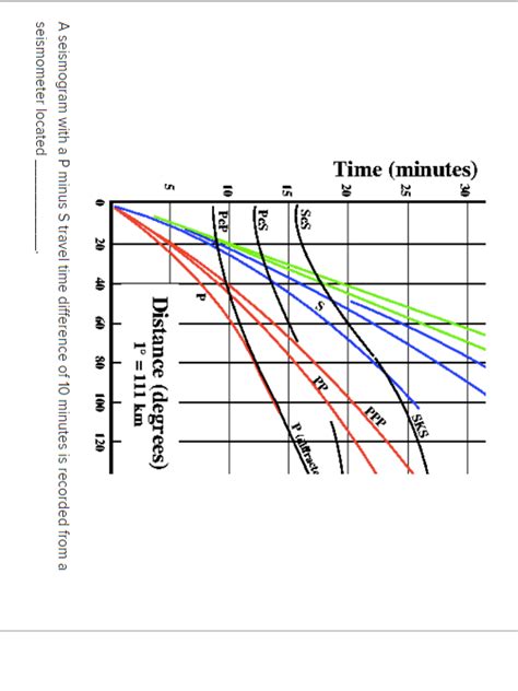 Solved A Seismogram With A P Minus S Travel Time Difference Chegg