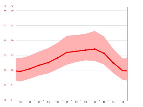 Clima San Francisco Temperatura Climograma Y Temperatura Del Agua De