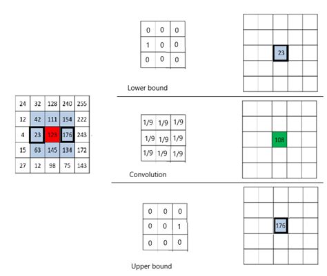 upper bound  convolution    convolution