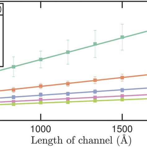 Simulated Channel Resistance Versus The Length As The Width Is Varied