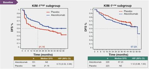 Asco Circulating Kidney Injury Molecule Biomarker Analysis In