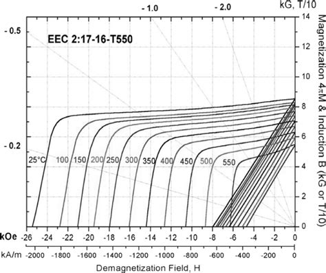 Typical Demagnetization Curves At Various Temperatures For Eec T