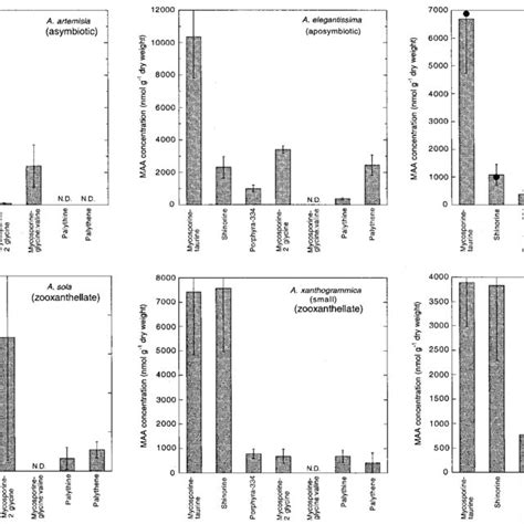 Mycosporine Like Amino Acids Maas In Specimens Of Anthopleura