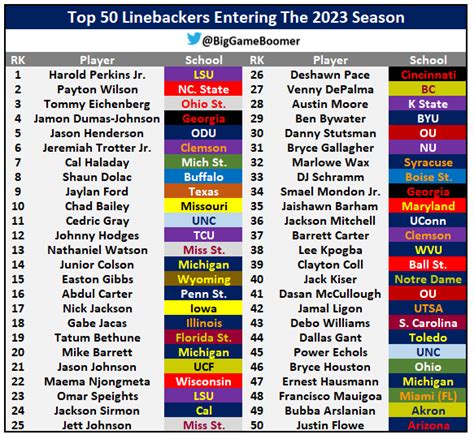 Big Game Boomer On Twitter Top Linebackers Entering The Season