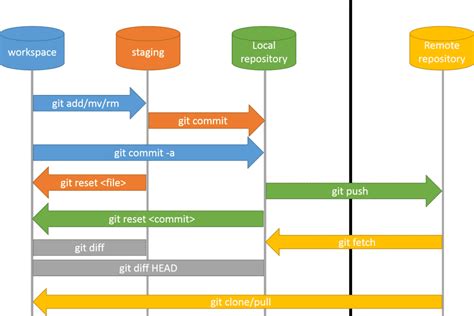 Git Commit Flow Diagram Pin On Infographics