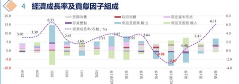 今、明年台灣gdp年增 中經院估測值將更低 要聞 工商時報