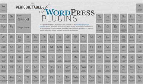 Los plugins de WordPress más populares en forma de tabla periódica e