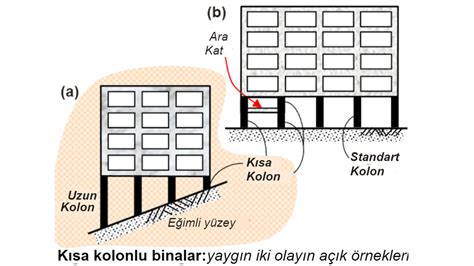 Binaları Depremde Riskli Hale Getiren Kısa Kolon Davranışı Bilim ve