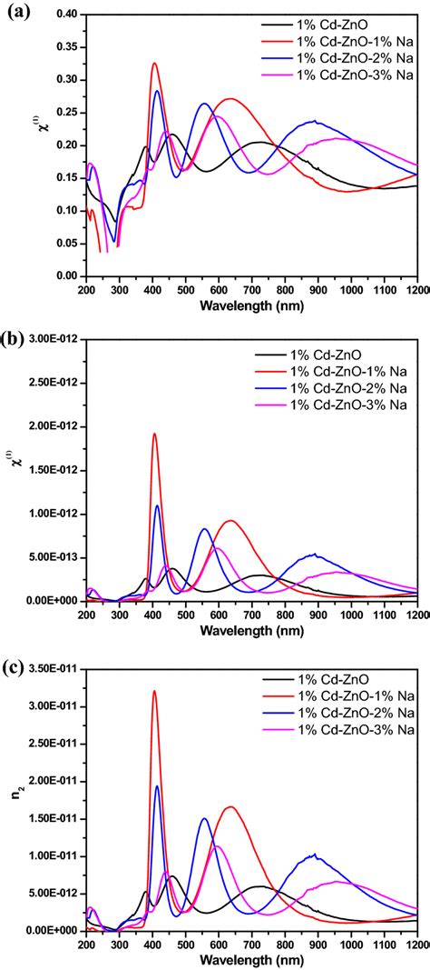 A Linear Optical Susceptibility χ¹ B Nonlinear Optical Download