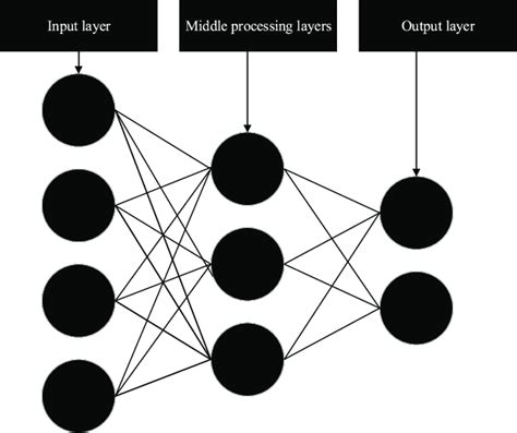 Neural Network Structure Download Scientific Diagram