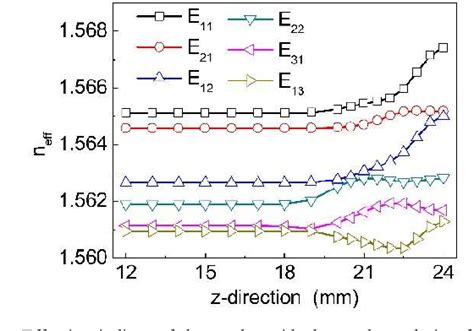 Figure 1 From Design And Optimization Of An Ultra Broadband Six Mode