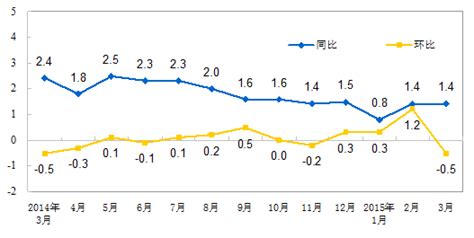 統計局：3月份居民消費價格總水平同比漲14 經濟·科技 人民網