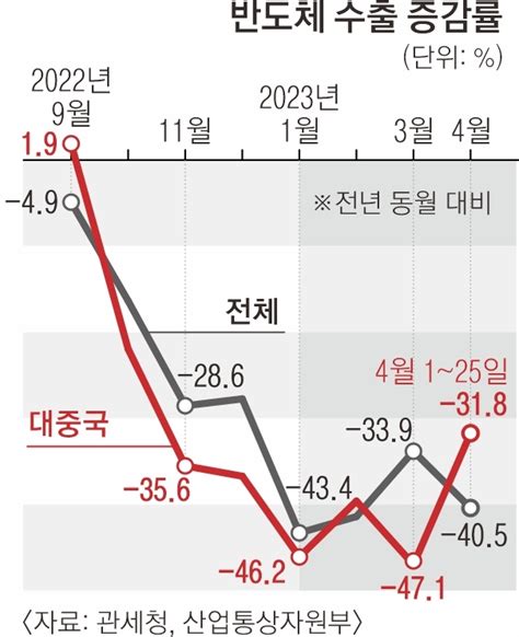 “한국에 달렸다” 미중 반도체 전쟁에 낀 K반도체 위기냐 기회냐14개월째 적자에 더 어려워진 수출 해법 서울신문