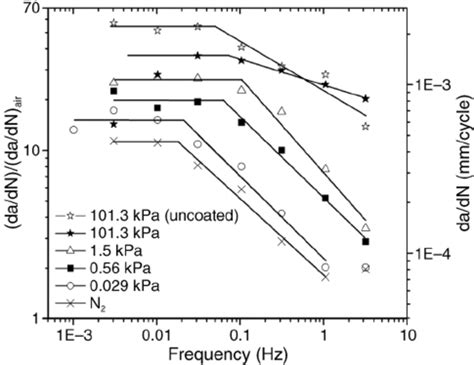 Typical Crack Growth Length Vs Number Of Cycles Curve For Corrosion