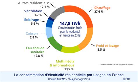 Consommation Electrique Moyenne D Une Maison Ventana Blog