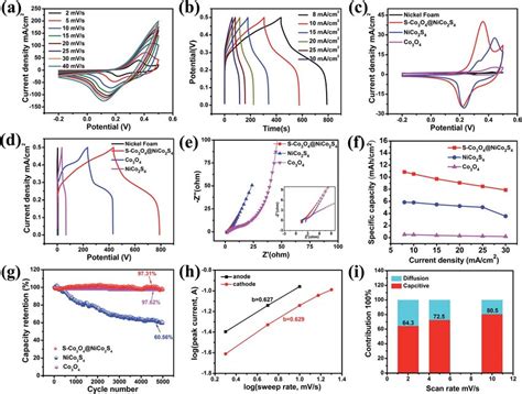 A CV Curves At Various Scan Rates And B GCD Curves At Various