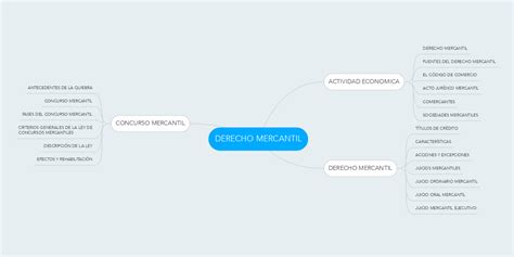 Derecho Mercantil Mindmeister Mapa Mental