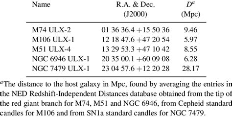 The Five ULXs In Our Sample That Demonstrate High Levels Of Vari