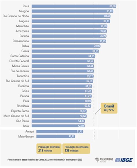 Piauí é o estado mais avançado na coleta de dados do Censo Demográfico