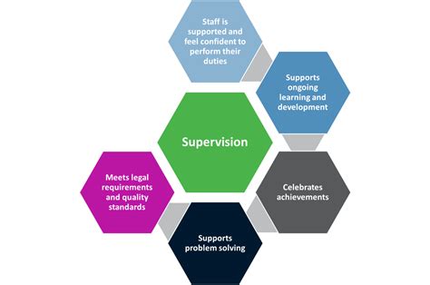 Investing In Supervision Good For Your People And Your Organisation