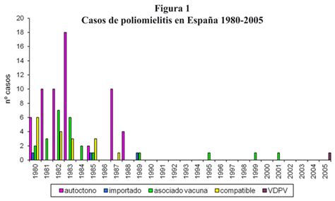 SciELO Saúde Pública Fase actual de control de la vigilancia