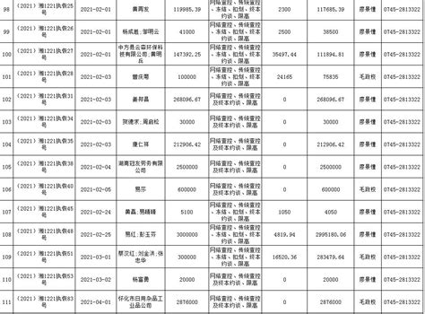 中方县人民法院无财产可供执行案件公示（第一批）