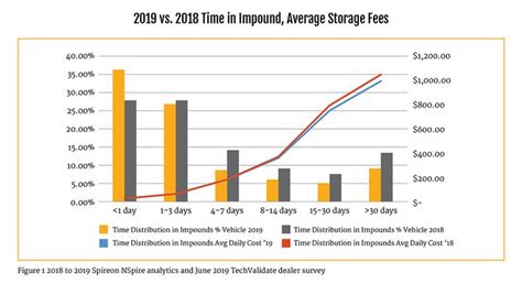report gps tracking reduces impound costs digital fi  showroom