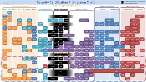 Security Certification Progression Chart The Security Noob