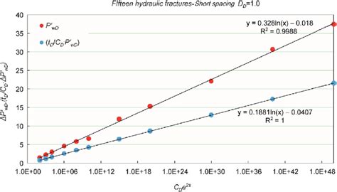 Mathematical Correlation For Wellbore Storage Peak Point Pressure And