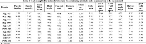 Table From Determination Of Heat Susceptibility Indices For Some