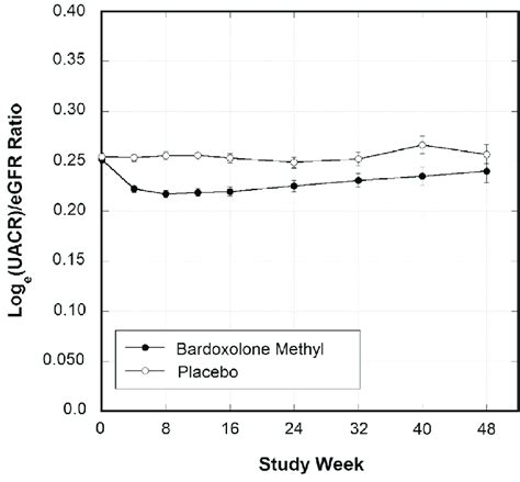 Logurinary Albumin To Creatinine Ratio Uacr Estimated Glomerular Download Scientific