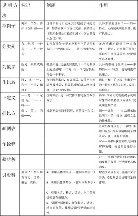 说明文10大说明方法及作用 word文档在线阅读与下载 无忧文档