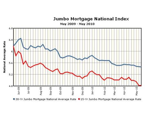 mortgage jumbo rates