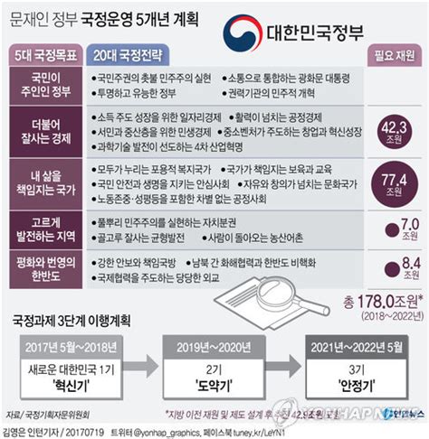 그래픽 문재인 정부 국정운영 5개년 계획 연합뉴스