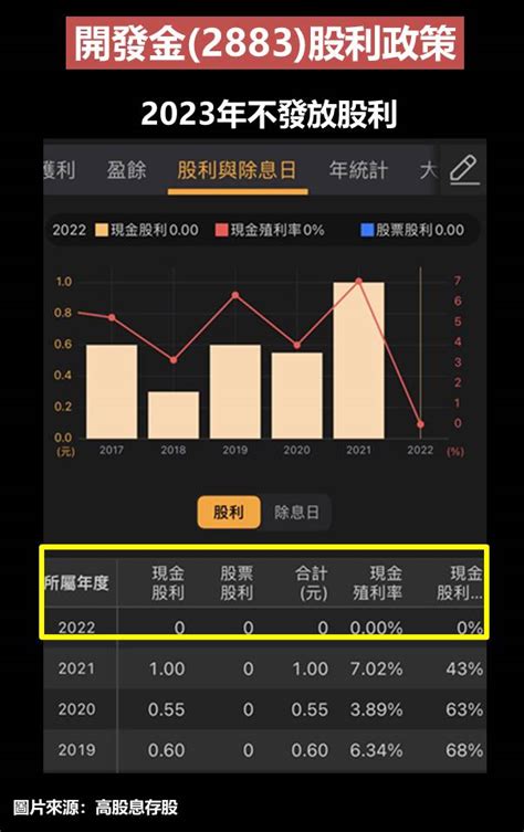 開發金（2883）股利0元，該賣股嗎？合理價在「這裡」 財富線上 台股 商周財富網