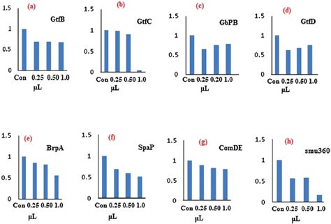 A H Inhibition Of Virulence Genes In S Mutans Exposed To Different Download Scientific