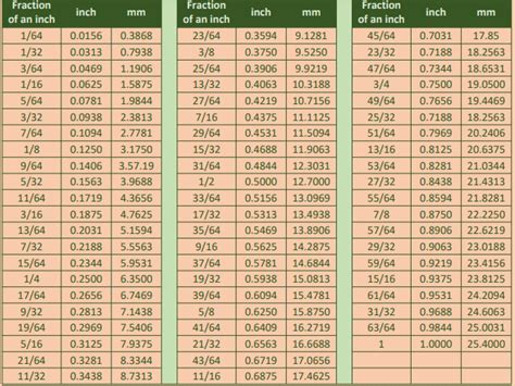 Drill BIt Size Chart - Australia