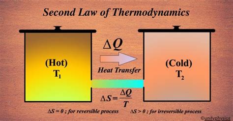 Second Law Of Thermodynamics - Unifyphysics