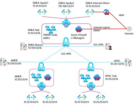 Azure Virtual Wan Routing Yoloit No