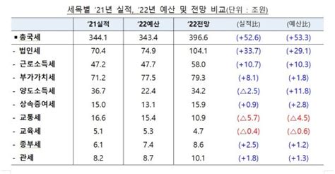 尹정부 첫 추경 53조 초과세수 기반한 추경 세수펑크 우려 없나 네이트 뉴스