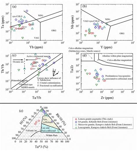 Tectonic Discrimination Diagrams Which Constrain The Geodynamic