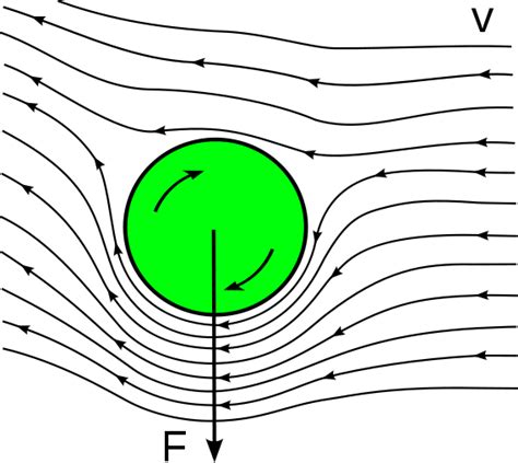 Heinrich Gustav Magnus and the Magnus Effect | SciHi Blog