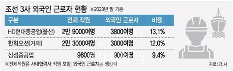 용접보글 이블까요몰려오는 외국인 조선소 풍경이 변했다