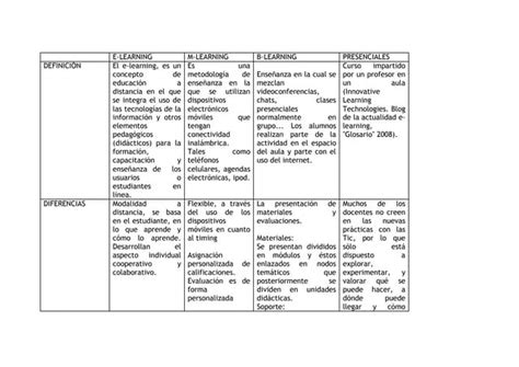 Cuadro Comparativo De Las Modalidades De Aprendizaje