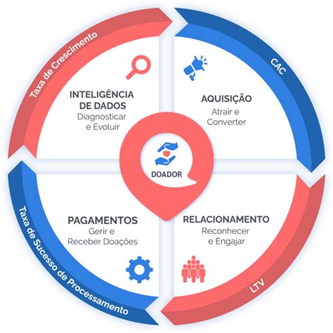 Como Fazer Capta O De Recursos Para Projetos Sociais