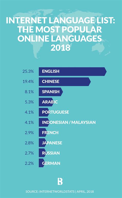 The Most Popular Online Languages Infographic Brightlines