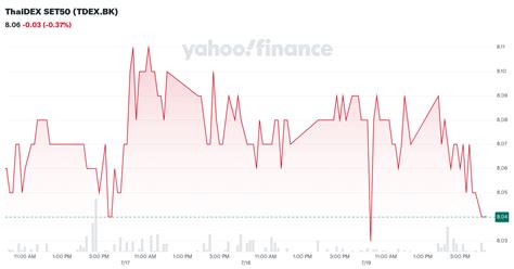 Thaidex Set Tdex Bk Stock Price News Quote History Yahoo Finance