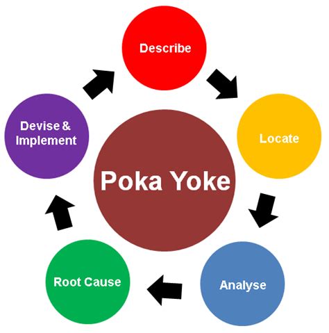 What is Poka-Yoke? - Royal Tool Control