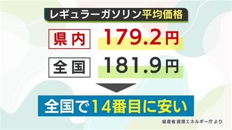 【悲鳴】お盆直撃のガソリン高騰専門家｢9月末には195円前後の予想｣ 隣県で平均価格10円超の差も｜fnnプライムオンライン